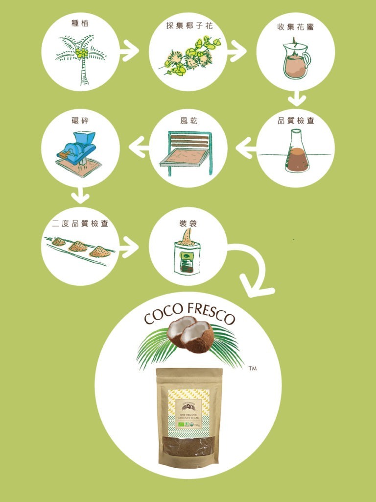 COCO FRESCO 椰子油、食材，兼顧營養健康與味蕾的良伴