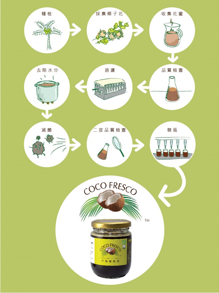 COCO FRESCO 椰子油、食材，兼顧營養健康與味蕾的良伴